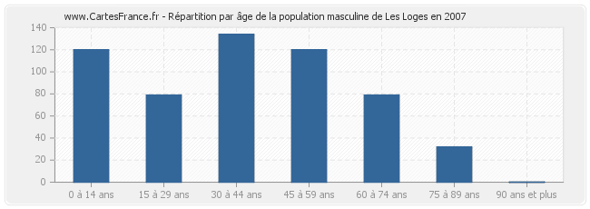 Répartition par âge de la population masculine de Les Loges en 2007